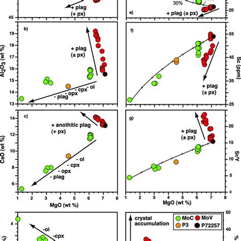 Trace Element Ratio Plots A Th Yb Versus Pb Yb B Sr Nd Versus