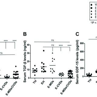 Comparison Of Serum Cytokine Levels Among Different Groups Serum