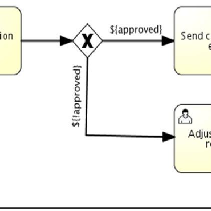 Sample activity implemented with Activiti | Download Scientific Diagram