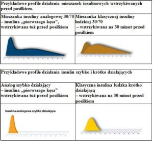 Zmiana Rodzaju Insuliny Strona 3 Z 5 Diabetyk