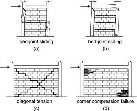 Figure From Seismic Design Of Masonry And Reinforced Concrete