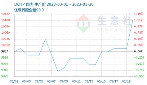 生意社：成本支撑仍存 本周dotp价格震荡上涨手机新浪网