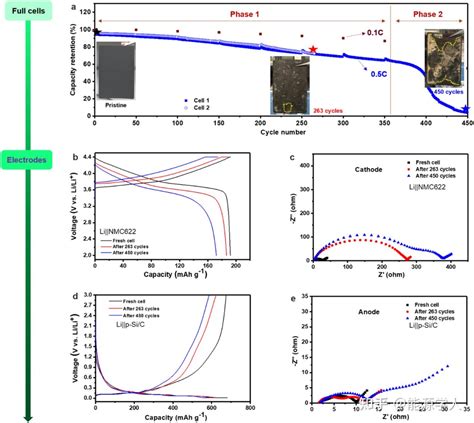 张继光等深度解析：微米硅负极失效机制及其预锂化程度对电池性能的影响 知乎