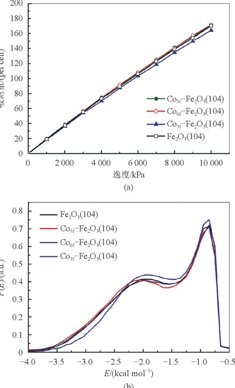 Figure 6 From Modification Of Co Doping On Reaction Properties Of Fe 2