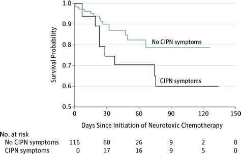 The Association Of Chemotherapy Induced Peripheral Neuropathy Symptoms