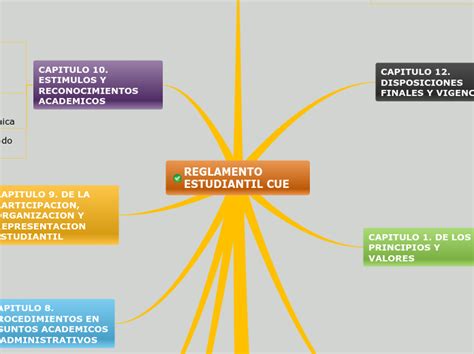 REGLAMENTO ESTUDIANTIL CUE Mind Map