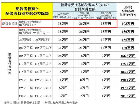 配偶者控除・配偶者特別控除ってなんや？節税効果を解説するで メディカルタックス