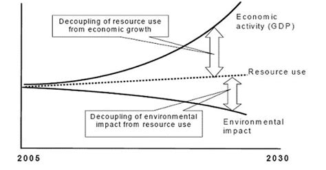 Decoupling - Assignment Point