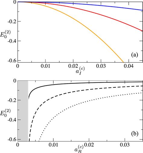 A Second Order Contribution To The Polaron Energy E 0 2