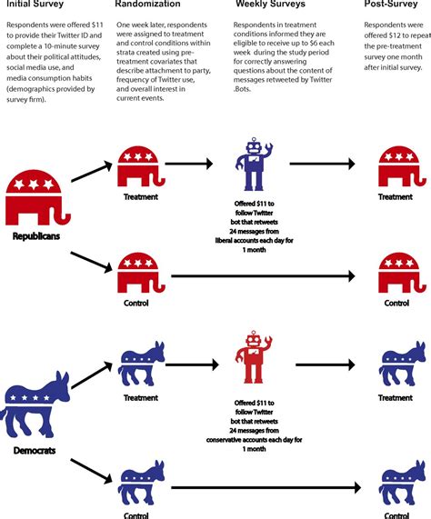 Liberal Vs Conservative Chart