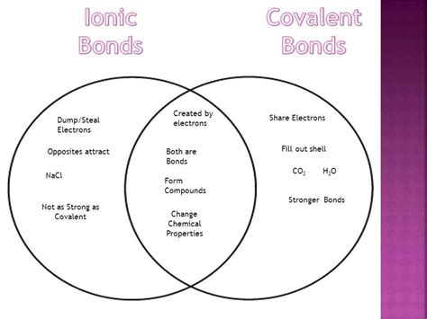 Comparing Ionic And Covalent Bonding Visualized Through A Venn Diagram