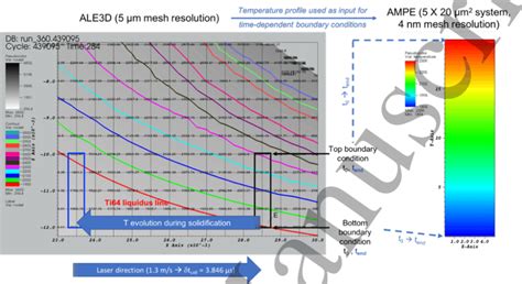 Left Temperature Profile Resulting From Ale3d Simulations For Ti64 Download Scientific