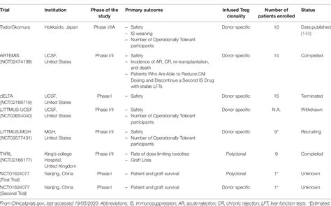 Table From The Immunological Basis Of Liver Allograft Rejection