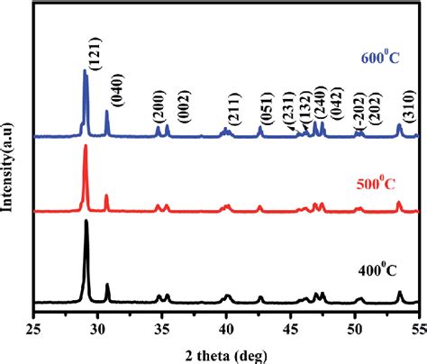 Xrd Pattern Of Bivo 4 Nps Calcinated At Different Temperatures