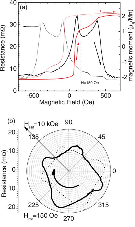 Color Online A Mr And Magnetic Hysteresis Loops For Magnetic Field