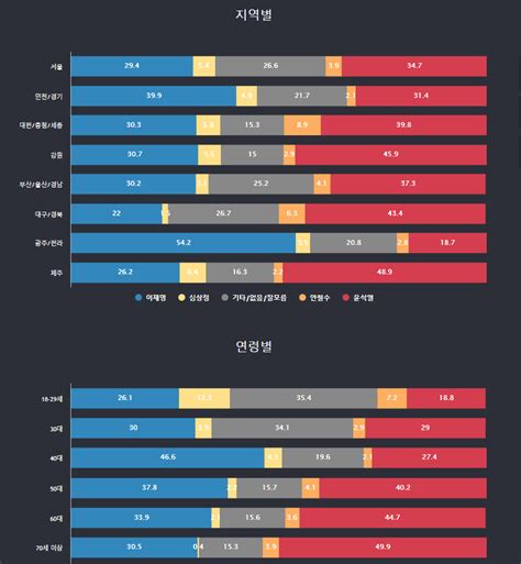 이재명 Vs 윤석열 Vs 심안 4자대결 지역 세대별 결과 그래픽 리얼미터 정치시사 에펨코리아