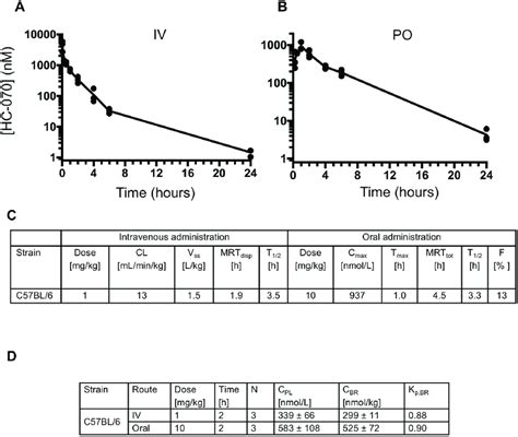 Pharmacokinetic Properties Of Hc Pk Profiles Of Hc After