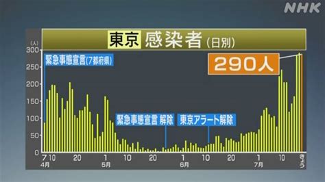 東京都 新たに290人感染確認 200人以上は3日連続 新型コロナ Nhkニュース