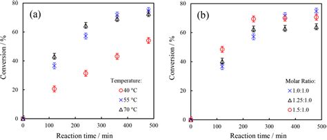 Experimental results of geranyl acetate synthesis from the ...