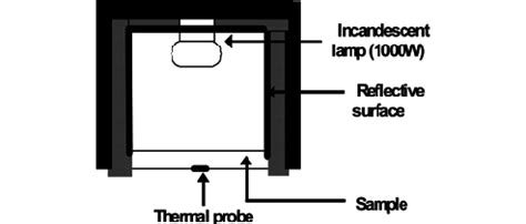 Thermal Diffusivity Measurement Apparatus | Download Scientific Diagram