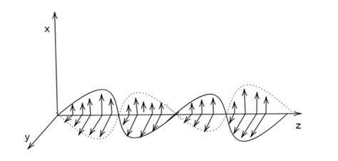 1 Draw A Neat Diagram Representing Electromagnetic Waves Propagating Along The Z Axis 2