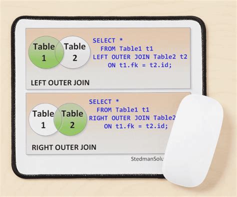 Left Outer Join And Right Outer Join