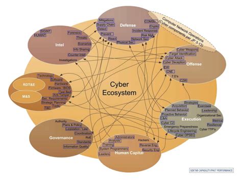 Cybersecurity Ecosystem Sentar