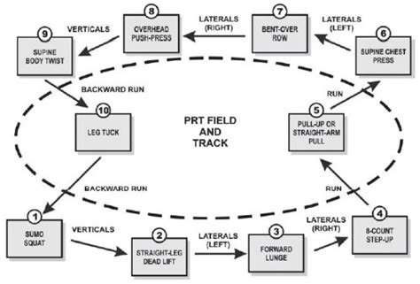 Strength Training Circuit Army PRT