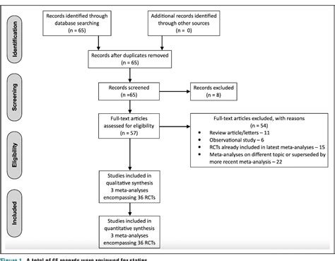 Figure 1 From Lipid Lowering Therapy And Hemorrhagic Stroke Risk