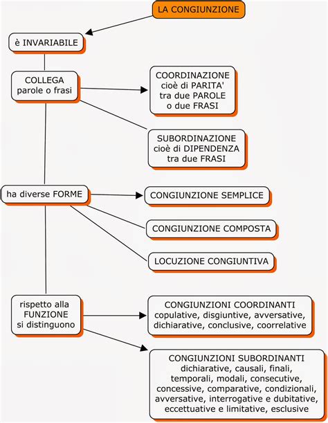 Le Mie Mappe La Congiunzione