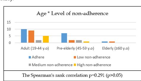 Figure From Factors Associated With The Level Of Non Adherence To