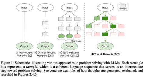 Tree Of Thoughts Prompting By Cameron R Wolfe Ph D