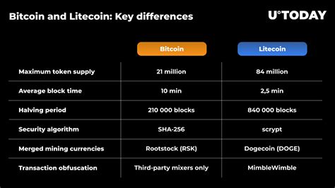 Litecoin Ltc Halving Approaches What To Know