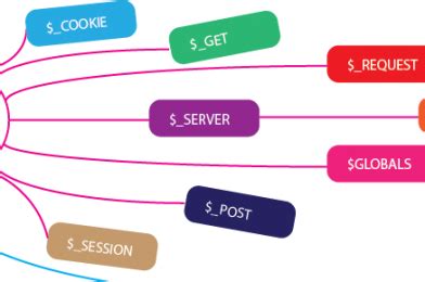 Super Global Variables In Php Archives Scmgalaxy