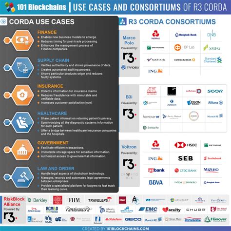 Corda Blockchain: Ruler of The Financial Enterprises