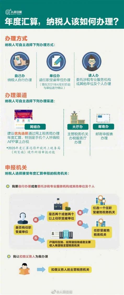 2020个税年度汇算常见问答一图读懂 北京本地宝