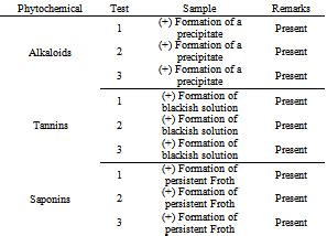 Table Phytochemical Screening Results Of Samples Phytochemical