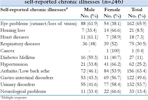 Table 1 From Gender Inequalities In Prevalence Pattern And Predictors