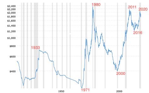 Historical Gold Prices 100 Year Chart 2021 07 12 Macrotrends 2 Kelsey S Gold Facts