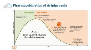 Aripiprazole - Mechanism of Action and Side Effects