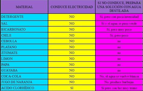 KIMICA 2 CONDUCTIVIDAD ELECTRICA