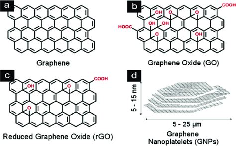 Chemical Illustration Of Graphene Derivatives Tung Et Al 2009