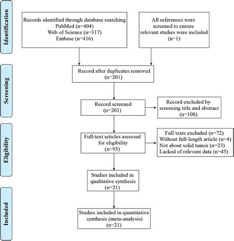 Frontiers Prognostic Values Of Tim Expression In Patients With