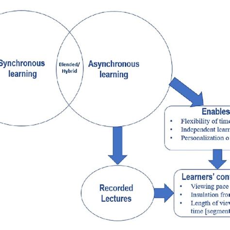 Synchronous And Asynchronous Learning Methods With A Focus On