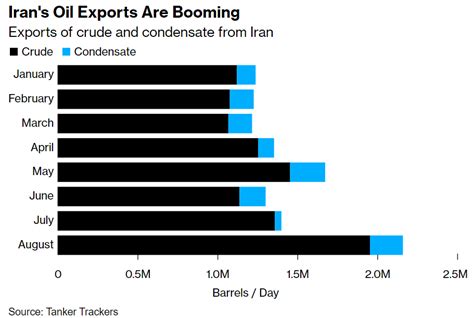 多头警惕！伊朗石油出口已悄然突破200万桶 日 市场参考 金十数据