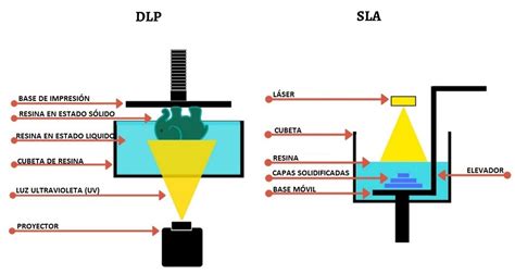 Ingenio Triana Blog Impresora 3D DLP