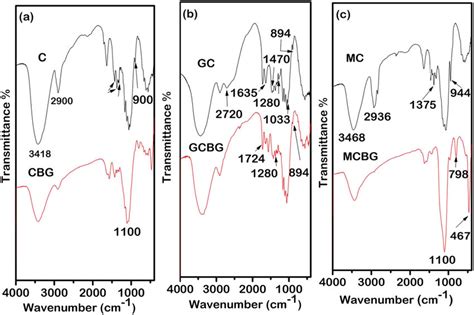 Represents FTIR Spectra For A CBG B GCBG And C MCBG Along With