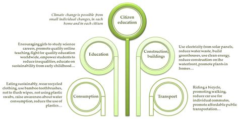 Sustainability Free Full Text Twitter As A Tool For Citizen