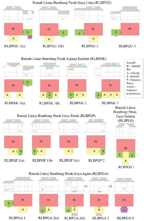 [PDF] THE TYPOLOGY OF RUMAH LIMAS BUMBUNG PERAK (RLBP) | Semantic Scholar