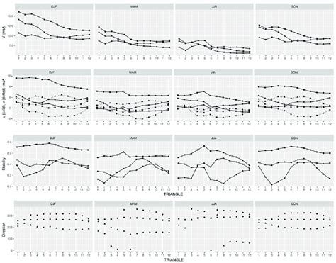 Seasonal Geostrophic Wind Characteristics At Selected Locations